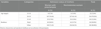 Obstetrical and perinatal outcomes of women with preeclampsia at Woldia Comprehensive Specialized Hospital, Northeast Ethiopia